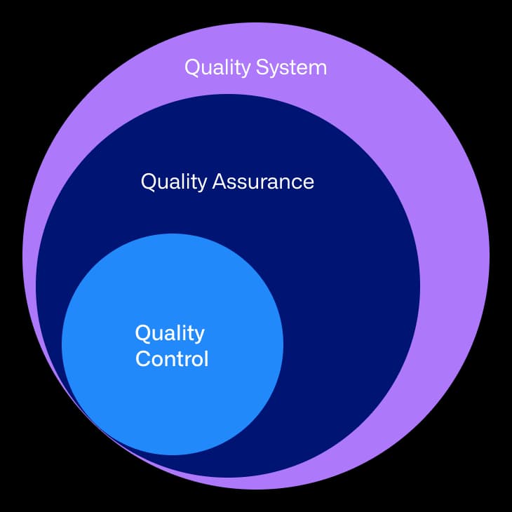 Diagram illustrating quality processes from system, assurance, to control