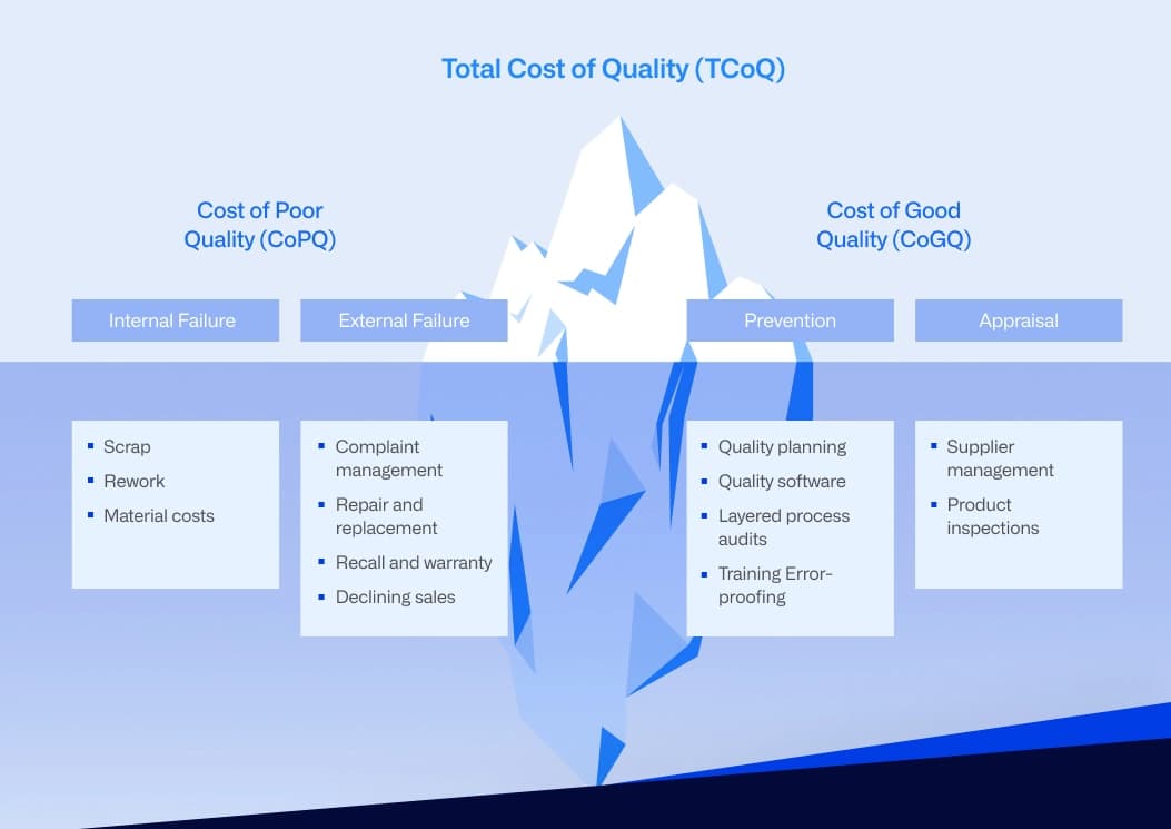 Infographic illustrating the hidden total cost of quality under the the tip of an iceberg