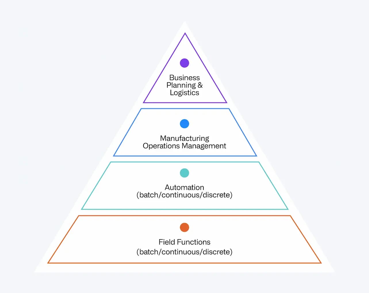 automation in manufacturing pyramid