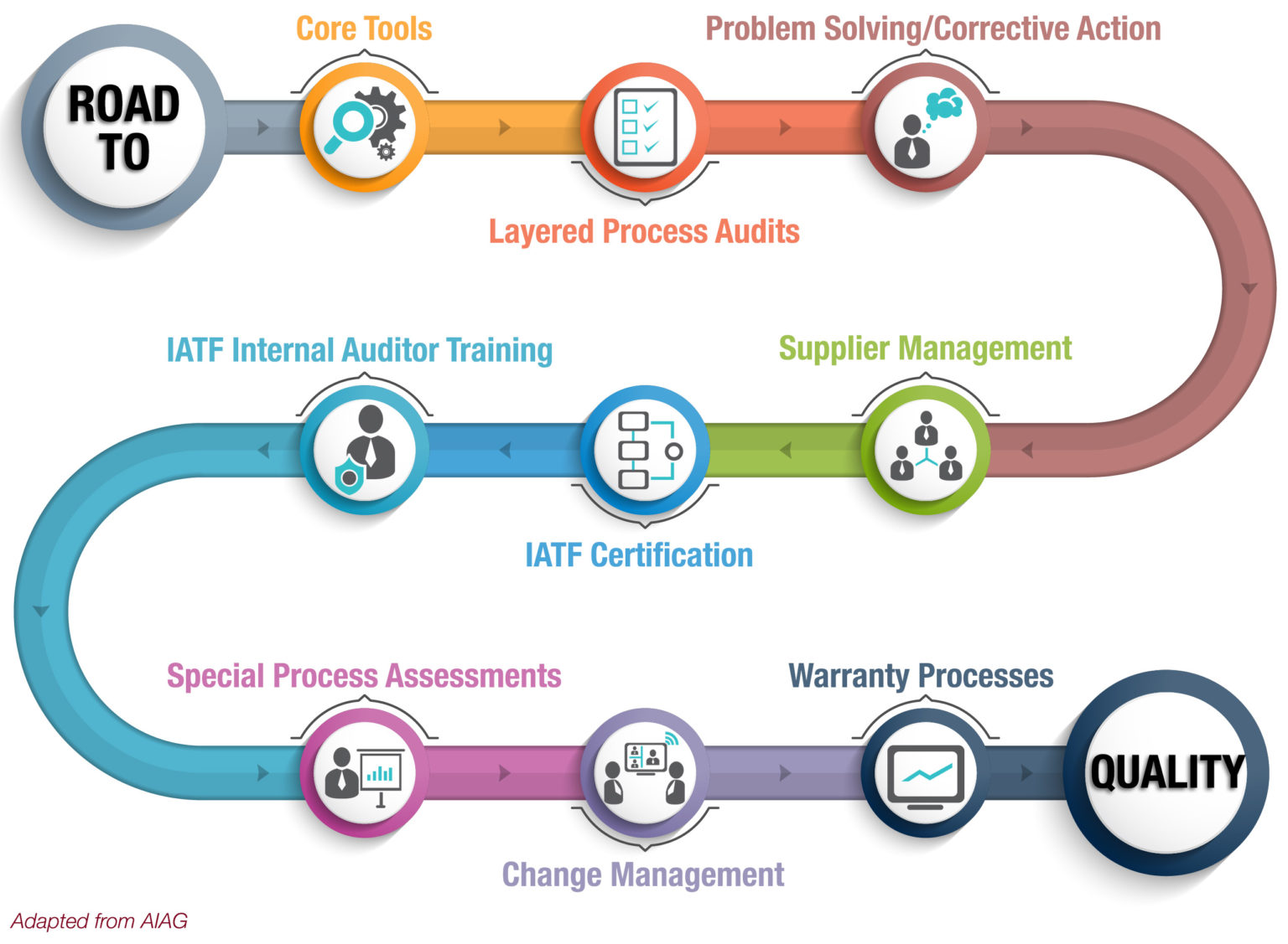 How Mobile Audit Tools Accelerate AIAG's Quality Road Map | Ease.io