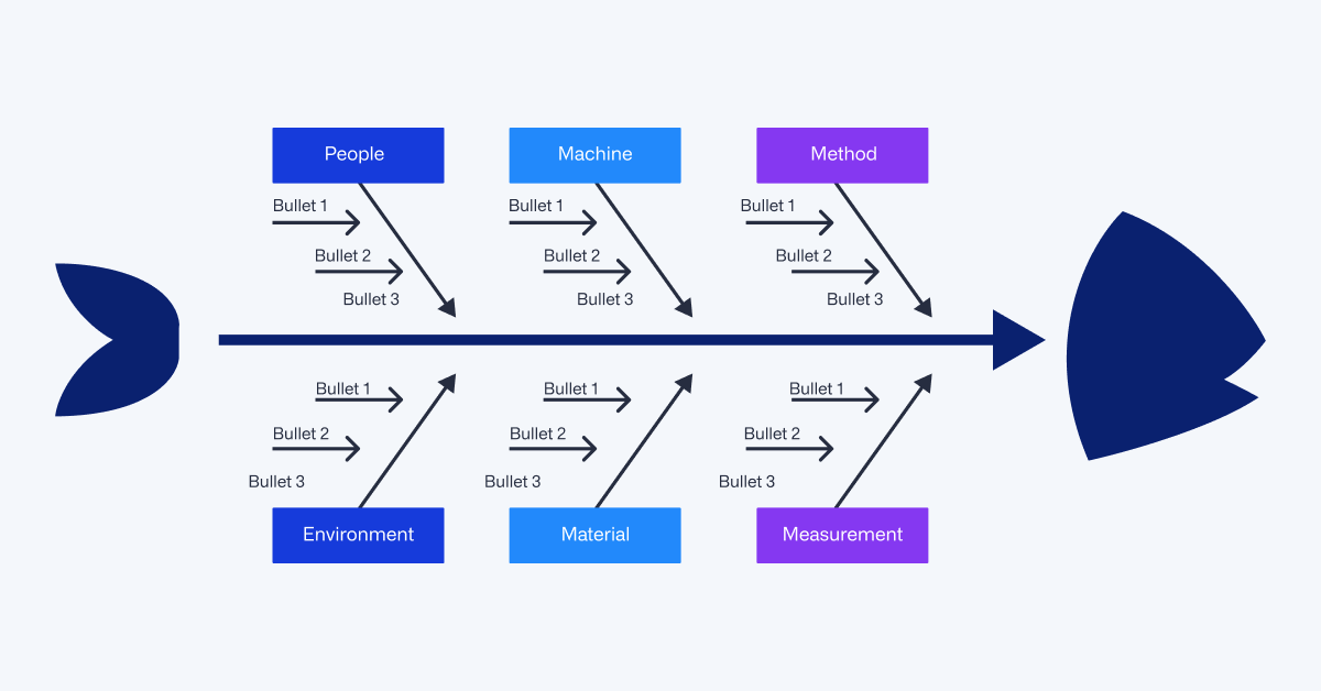 Fishbone diagram, also known as Ishikawa diagram template example