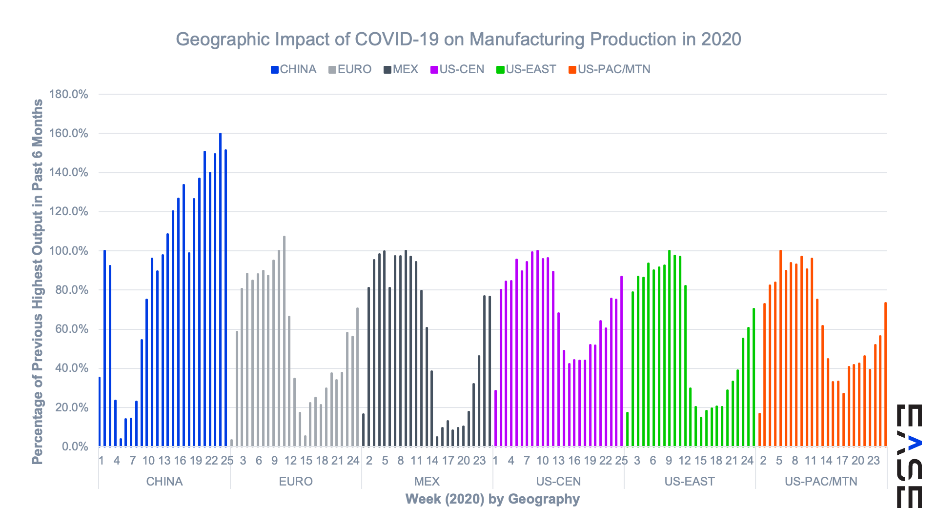 Geographic Impact of COVID-19 on Manufacturing Production in 2020